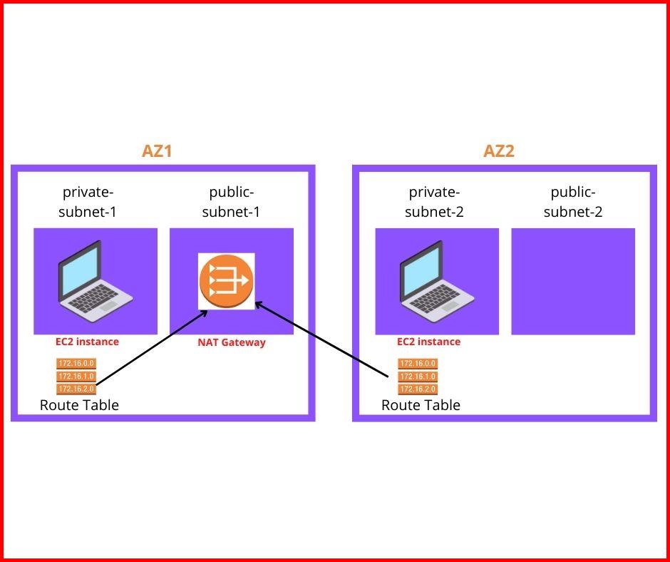 Picture showing the representation of the scenario 2 Public Subnet, 2 Private Subnet And 1 NAT Gateway